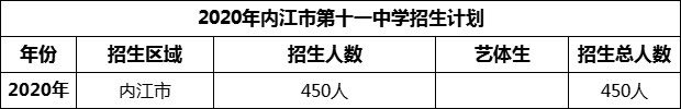 2024年内江市第十一中学招生计划是多少？