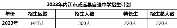2024年内江市威远县自强中学招生计划是多少？