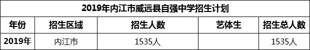 2024年内江市威远县自强中学招生计划是多少？