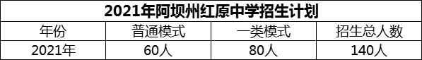 2024年阿坝州红原中学招生计划是多少？