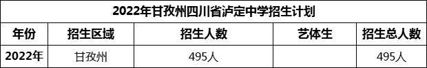 2024年甘孜州四川省泸定中学招生计划是多少？
