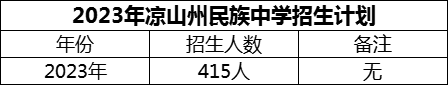 2024年凉山州民族中学招生计划是多少？