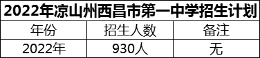 2024年凉山州西昌市第一中学招生计划是多少？