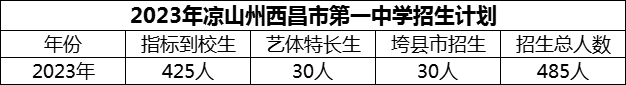 2024年凉山州西昌市第一中学招生计划是多少？