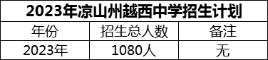 2024年凉山州越西中学招生计划是多少？