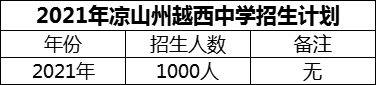 2024年凉山州越西中学招生计划是多少？