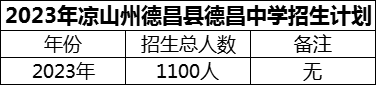 2024年凉山州德昌县德昌中学招生计划是多少？