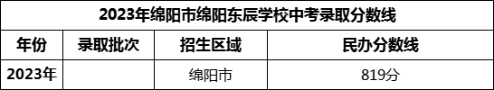 2024年绵阳市绵阳东辰学校招生分数是多少分？