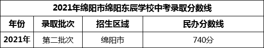 2024年绵阳市绵阳东辰学校招生分数是多少分？