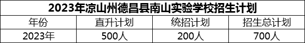 2024年凉山州德昌县南山实验学校招生计划是多少？