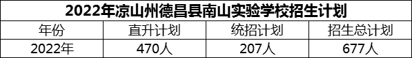 2024年凉山州德昌县南山实验学校招生计划是多少？