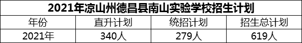 2024年凉山州德昌县南山实验学校招生计划是多少？