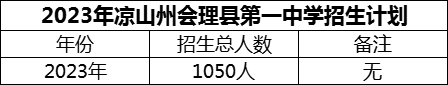 2024年凉山州会理县第一中学招生计划是多少？