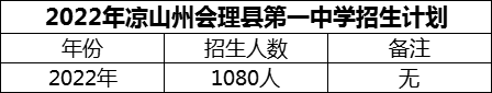 2024年凉山州会理县第一中学招生计划是多少？