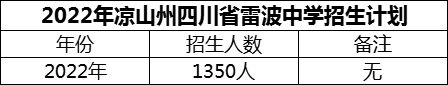 2024年凉山州四川省雷波中学招生计划是多少？