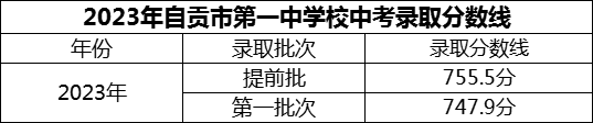 2024年自贡市第一中学校招生分数是多少分？