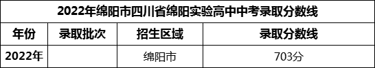2024年绵阳市四川省绵阳实验高中招生分数是多少分？