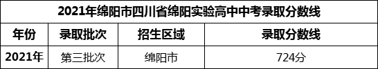2024年绵阳市四川省绵阳实验高中招生分数是多少分？