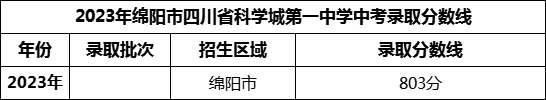 2024年绵阳市四川省科学城第一中学招生分数是多少分？