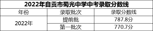 2024年自贡市蜀光中学招生分数是多少分？