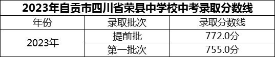 2024年自贡市四川省荣县中学校招生分数是多少分？