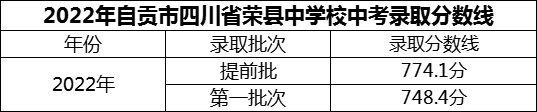 2024年自贡市四川省荣县中学校招生分数是多少分？