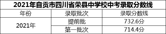 2024年自贡市四川省荣县中学校招生分数是多少分？