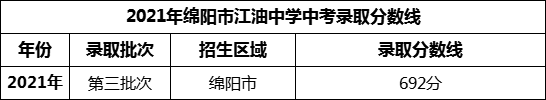 2024年绵阳市江油中学招生分数是多少分？