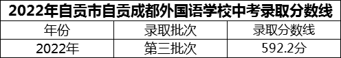 2024年自贡市自贡成都外国语学校招生分数是多少分？