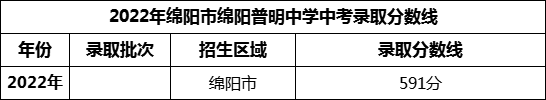 2024年绵阳市三台县芦溪中学招生分数是多少分？