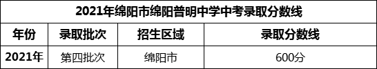 2024年绵阳市三台县芦溪中学招生分数是多少分？