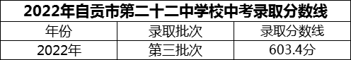 2024年自贡市第二十二中学校招生分数是多少分？