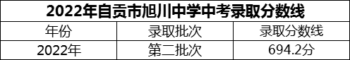 2024年自贡市旭川中学招生分数是多少分？