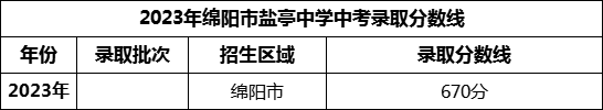 2024年绵阳市盐亭中学招生分数是多少分？