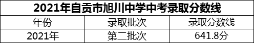 2024年自贡市旭川中学招生分数是多少分？