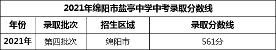 2024年绵阳市盐亭中学招生分数是多少分？