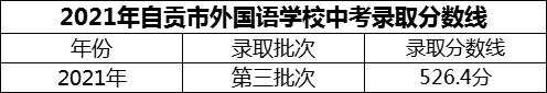 2024年自贡市外国语学校招生分数是多少分？