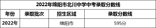 2024年绵阳市北川中学招生分数是多少分？