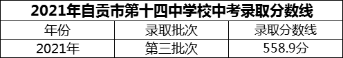 2024年自贡市第十四中学校招生分数是多少分？