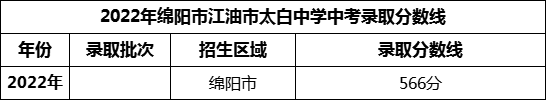 2024年绵阳市江油市太白中学招生分数是多少分？