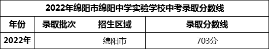 2024年绵阳市绵阳中学实验学校招生分数是多少分？