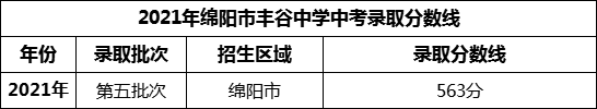 2024年绵阳市丰谷中学招生分数是多少分？