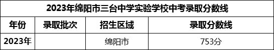 2024年绵阳市三台中学实验学校招生分数是多少分？