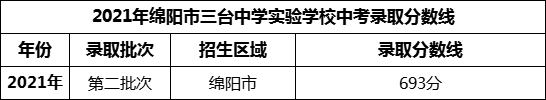 2024年绵阳市三台中学实验学校招生分数是多少分？