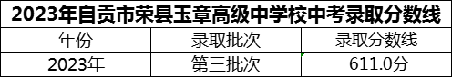 2024年自贡市四川荣县玉章高级中学校招生分数是多少分？