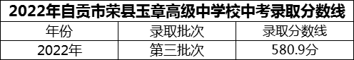 2024年自贡市四川荣县玉章高级中学校招生分数是多少分？