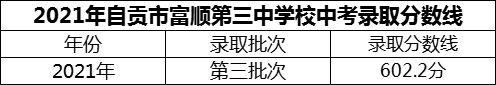 2024年自贡市富顺第三中学校招生分数是多少分？