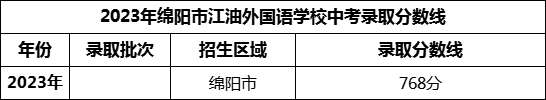 2024年绵阳市江油外国语学校招生分数是多少分？