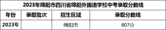 2024年绵阳市四川省绵阳外国语学校招生分数是多少分？