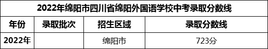 2024年绵阳市四川省绵阳外国语学校招生分数是多少分？